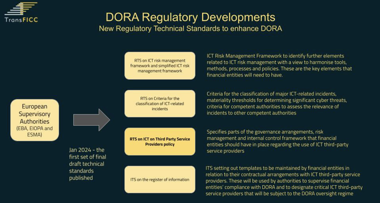 DORA Fights Hackers: How new legislation will impact the Fixed Income market
